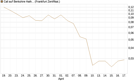 Call auf Berkshire Hathaway B [Société Générale Effekten GmbH] Chart