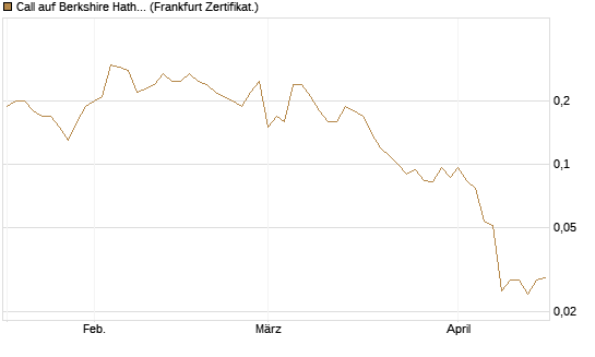 Call auf Berkshire Hathaway B [Société Générale Effekten GmbH] Chart