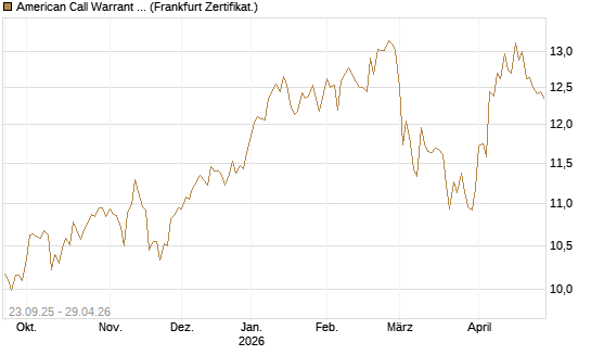 American Call Warrant 429 auf Invesco EU ST 50 UCITS ETF Acc [ING Markets] Chart