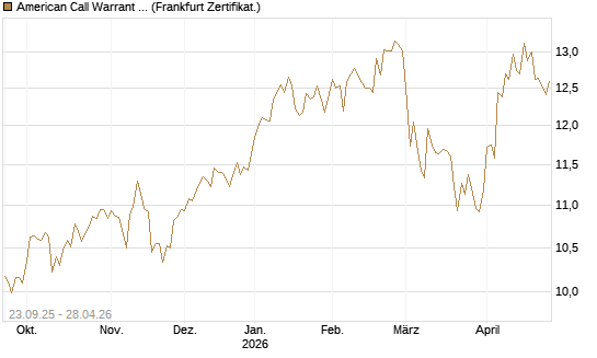 American Call Warrant 429 auf Invesco EU ST 50 UCITS ETF Acc [ING Markets] Chart