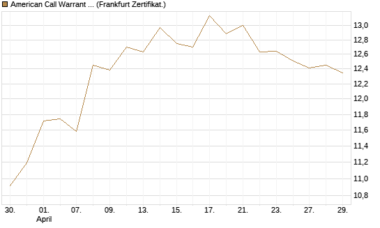 American Call Warrant 429 auf Invesco EU ST 50 UCITS ETF Acc [ING Markets] Chart
