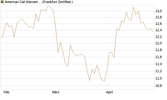 American Call Warrant 429 auf Invesco EU ST 50 UCITS ETF Acc [ING Markets] Chart