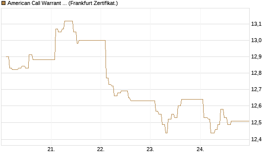 American Call Warrant 429 auf Invesco EU ST 50 UCITS ETF Acc [ING Markets] Chart