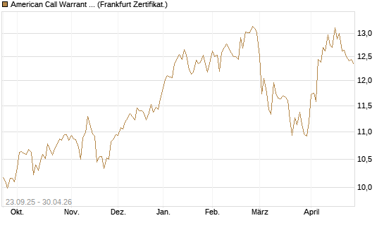 American Call Warrant 429 auf Invesco EU ST 50 UCITS ETF Acc [ING Markets] Chart