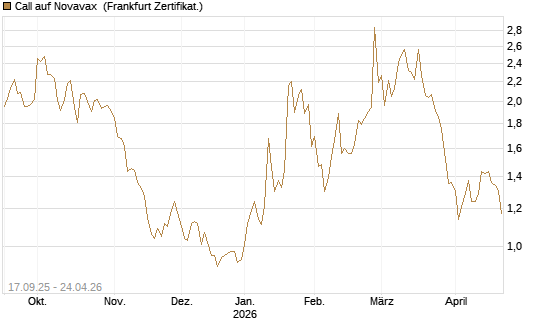 Call auf Novavax [HSBC Trinkaus & Burkhardt GmbH] Chart