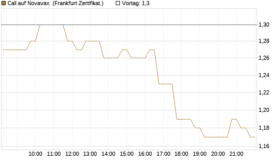 Call auf Novavax [HSBC Trinkaus & Burkhardt GmbH] Chart