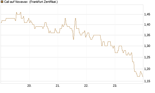 Call auf Novavax [HSBC Trinkaus & Burkhardt GmbH] Chart