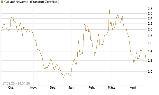 Call auf Novavax [HSBC Trinkaus & Burkhardt GmbH] Chart