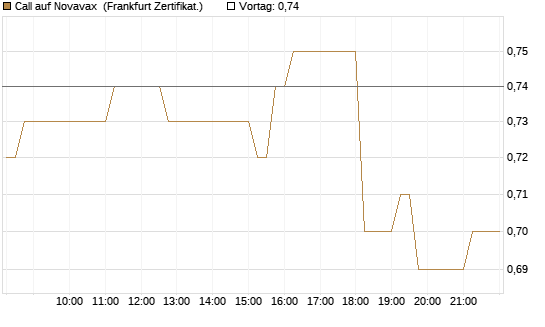 Call auf Novavax [HSBC Trinkaus & Burkhardt GmbH] Chart