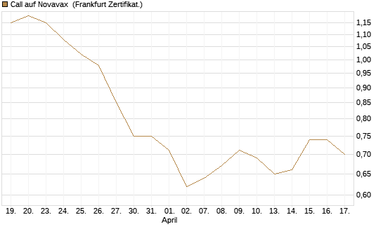 Call auf Novavax [HSBC Trinkaus & Burkhardt GmbH] Chart