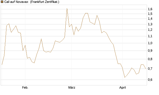 Call auf Novavax [HSBC Trinkaus & Burkhardt GmbH] Chart