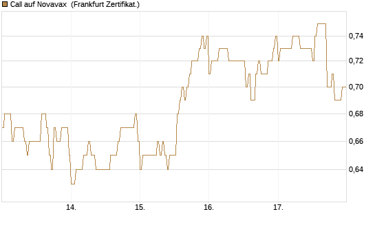 Call auf Novavax [HSBC Trinkaus & Burkhardt GmbH] Chart