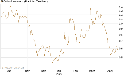 Call auf Novavax [HSBC Trinkaus & Burkhardt GmbH] Chart