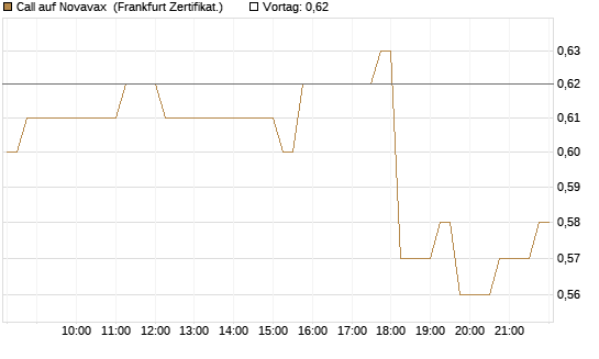 Call auf Novavax [HSBC Trinkaus & Burkhardt GmbH] Chart