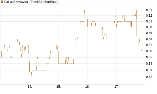 Call auf Novavax [HSBC Trinkaus & Burkhardt GmbH] Chart