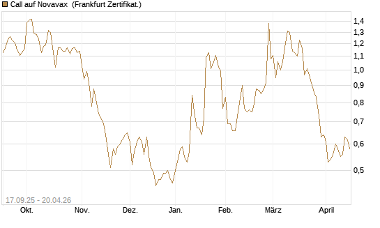 Call auf Novavax [HSBC Trinkaus & Burkhardt GmbH] Chart