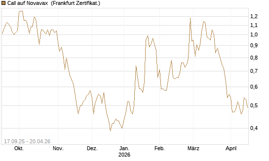 Call auf Novavax [HSBC Trinkaus & Burkhardt GmbH] Chart