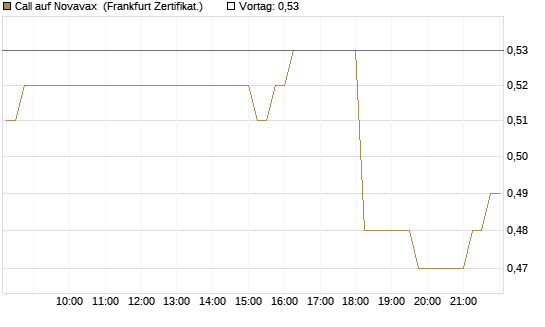 Call auf Novavax [HSBC Trinkaus & Burkhardt GmbH] Chart