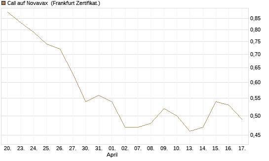 Call auf Novavax [HSBC Trinkaus & Burkhardt GmbH] Chart