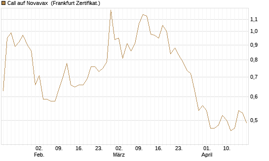 Call auf Novavax [HSBC Trinkaus & Burkhardt GmbH] Chart