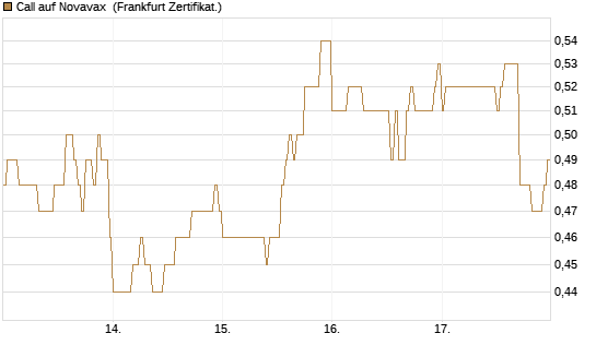 Call auf Novavax [HSBC Trinkaus & Burkhardt GmbH] Chart