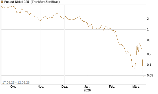 Put auf Nikkei 225 [Vontobel] Chart