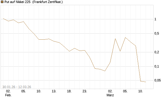 Put auf Nikkei 225 [Vontobel] Chart