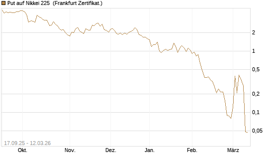Put auf Nikkei 225 [Vontobel] Chart