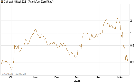 Call auf Nikkei 225 [Vontobel] Chart