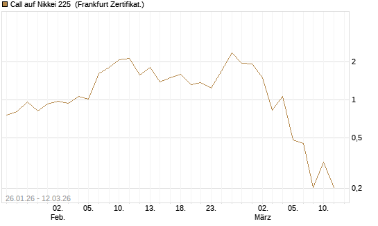 Call auf Nikkei 225 [Vontobel] Chart