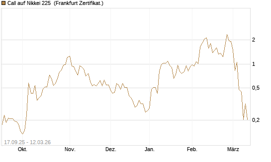 Call auf Nikkei 225 [Vontobel] Chart