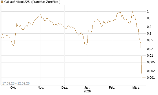 Call auf Nikkei 225 [Vontobel] Chart