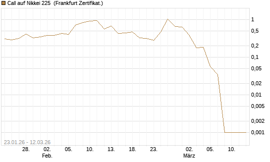 Call auf Nikkei 225 [Vontobel] Chart