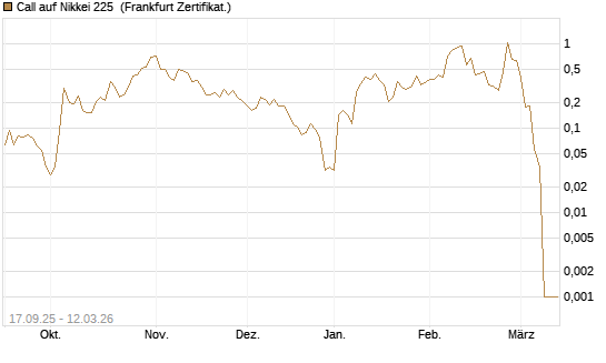 Call auf Nikkei 225 [Vontobel] Chart