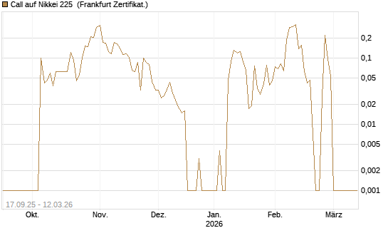 Call auf Nikkei 225 [Vontobel] Chart