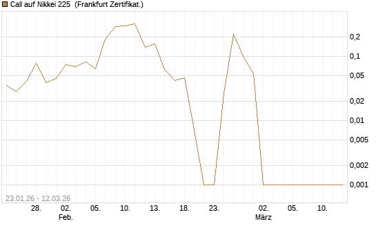 Call auf Nikkei 225 [Vontobel] Chart