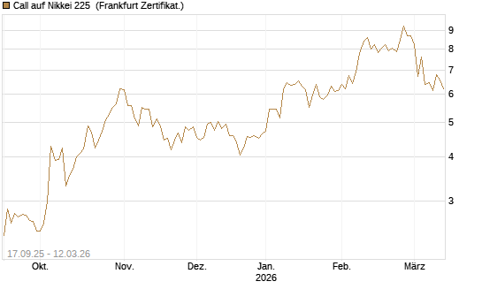 Call auf Nikkei 225 [Vontobel] Chart