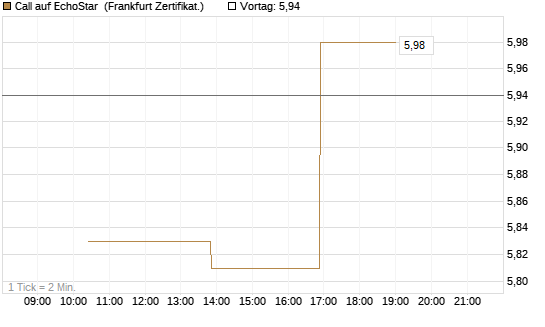 Call auf EchoStar [Vontobel] Chart