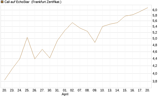 Call auf EchoStar [Vontobel] Chart
