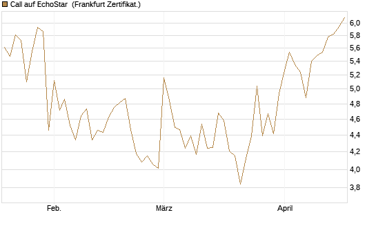 Call auf EchoStar [Vontobel] Chart
