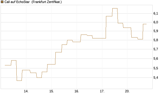 Call auf EchoStar [Vontobel] Chart
