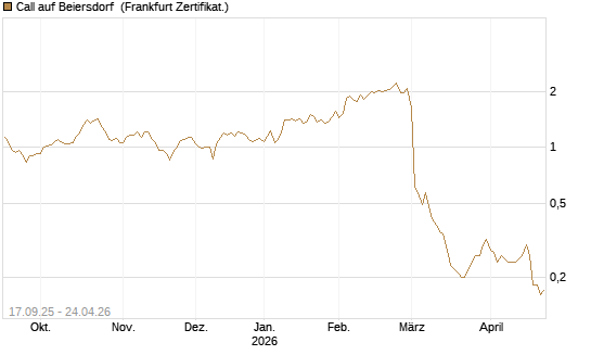 Call auf Beiersdorf [DZ BANK AG] Chart