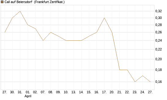 Call auf Beiersdorf [DZ BANK AG] Chart