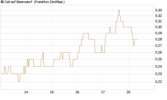 Call auf Beiersdorf [DZ BANK AG] Chart