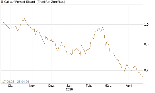 Call auf Pernod-Ricard [DZ BANK AG] Chart