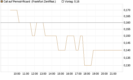 Call auf Pernod-Ricard [DZ BANK AG] Chart