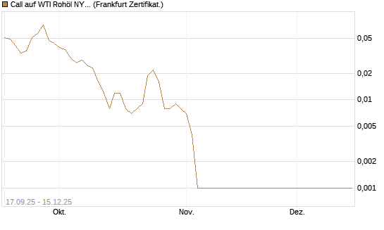 Call auf WTI Rohöl NYMEX 01/26 [DZ BANK AG] Chart