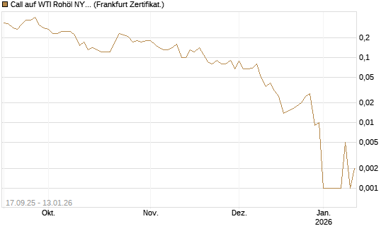 Call auf WTI Rohöl NYMEX 02/26 [DZ BANK AG] Chart