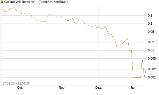 Call auf WTI Rohöl NYMEX 02/26 [DZ BANK AG] Chart