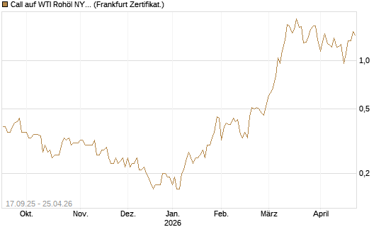 Call auf WTI Rohöl NYMEX 09/26 [DZ BANK AG] Chart